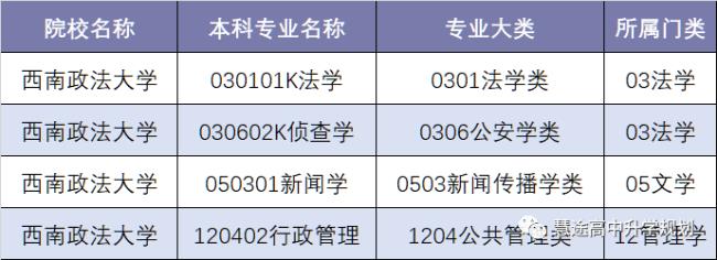 重庆西南政法大学有那些专业