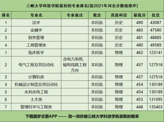 三峡大学科技学院好考研不