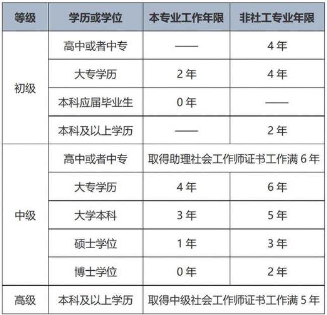 广东社工证报名条件