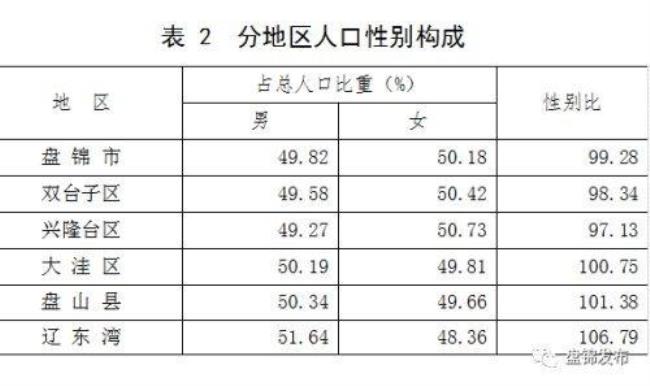 辽宁省盘锦市共有多少人口