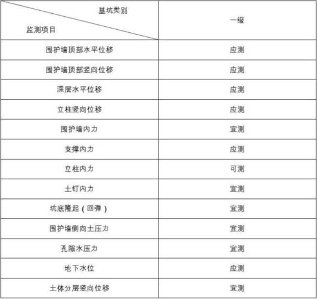 基坑监测单位一般谁来委托