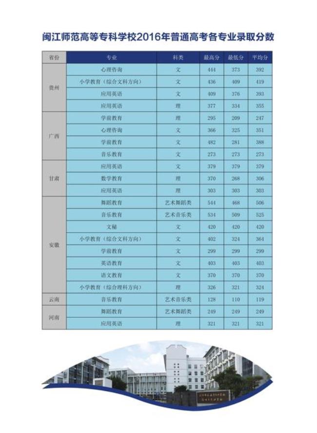 闽江师范高等专科学校怎么样