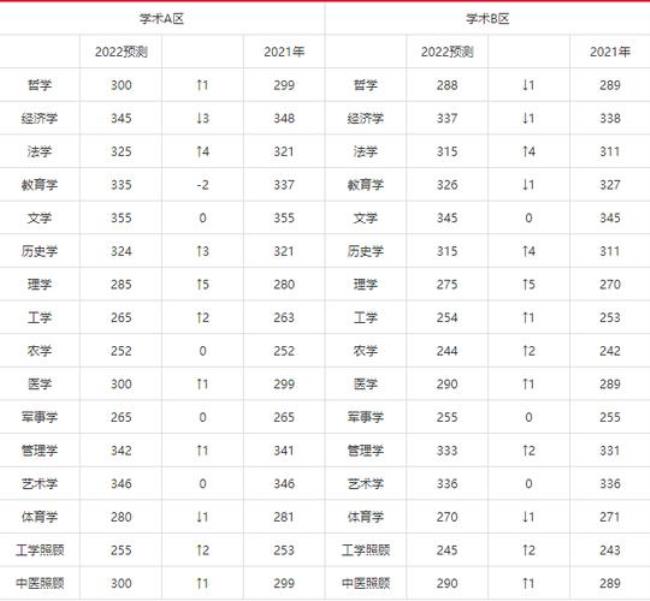 会计专硕2022分数线预测