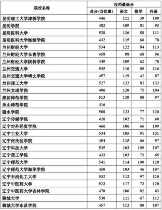 辽宁省1985年高考满分多少