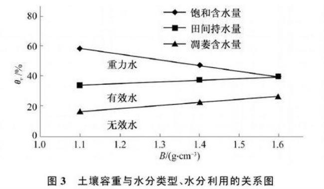 农业土壤孔隙度标准表