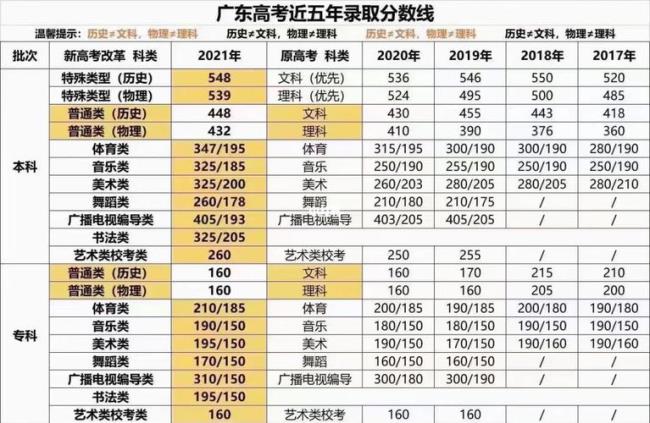 广东的高考成绩学校会知道吗