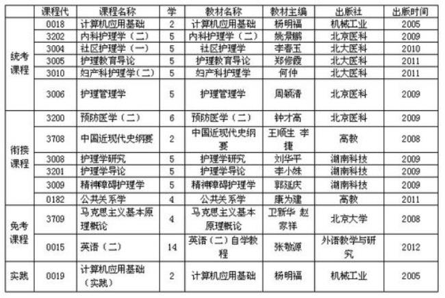 南昌医学院护理学读几年