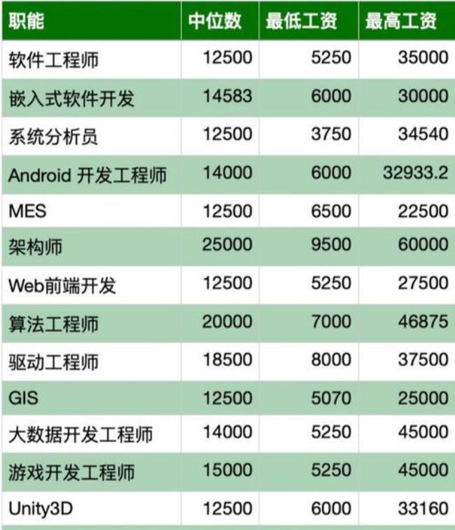 北大青鸟毕业后工资一般多少