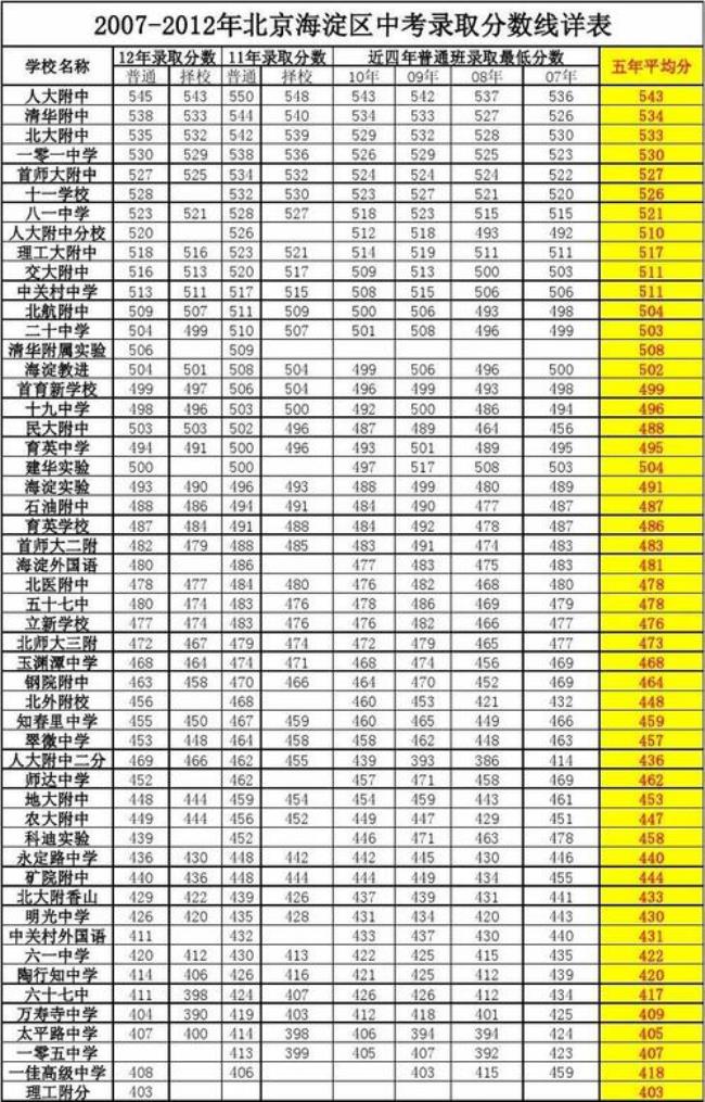 2014年北京民大附中高考成绩公布