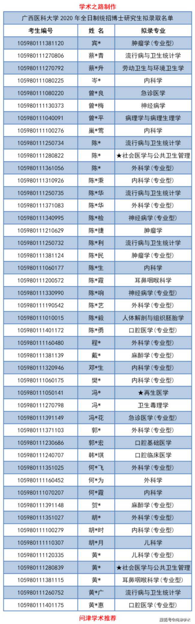 广西医科大学的研究生好考吗