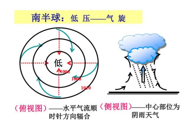 低气压气旋高气压反气旋 示意图