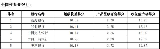 青岛银行理财产品