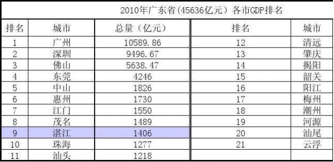 广东省各市人口数量排名