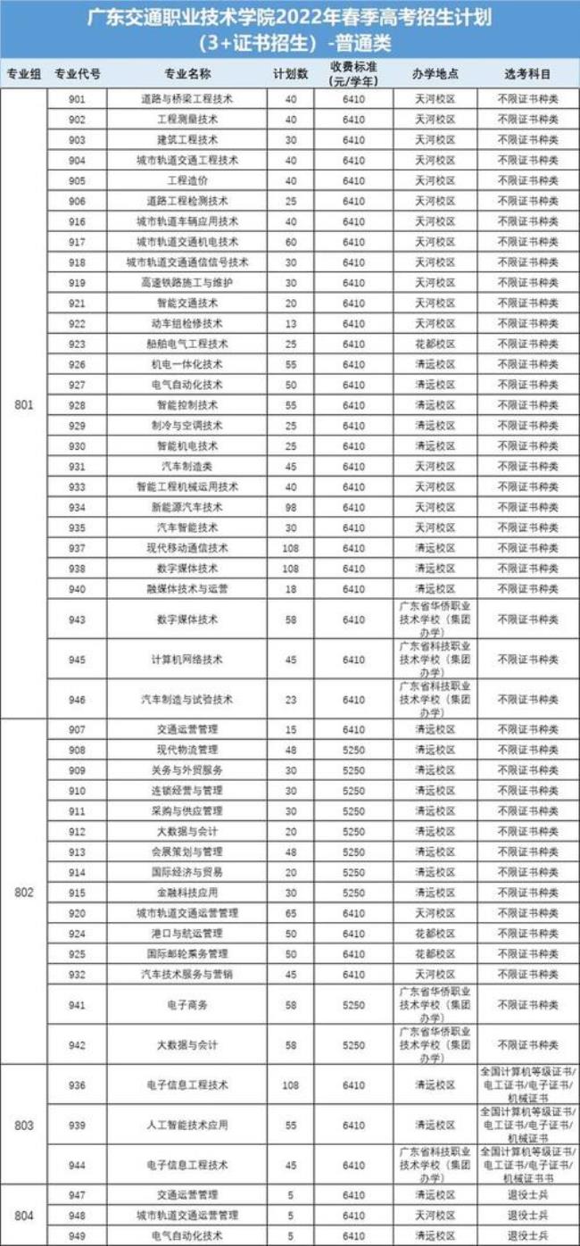 广东城市职业学院学校代码