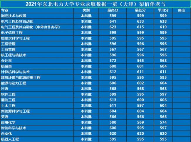 东北电力大学和辽大哪个好