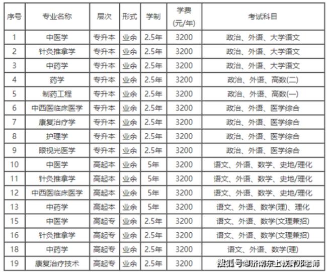 山东中医药大学专科专业