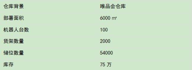 唯品会全国有几个仓库