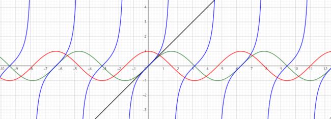 x＝y方的函数图像怎么画