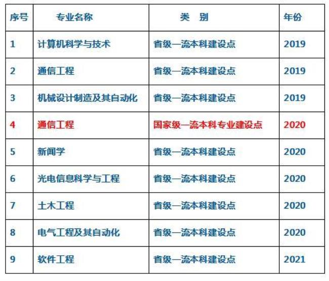 文华学院的电子信息专业怎么样