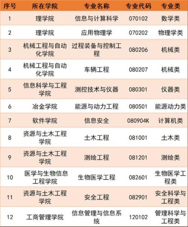 东北大学的会计学有博士点吗