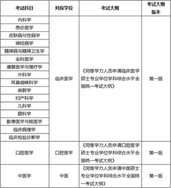 中医综合包括哪些科目