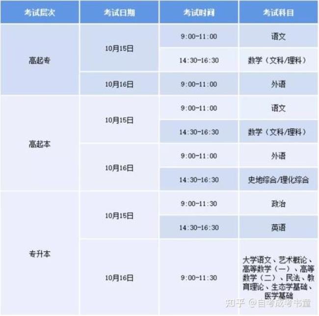 江西2022年高考科目