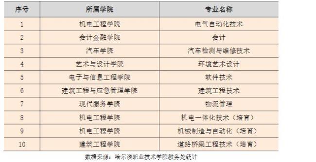 管理学院有哪些专业