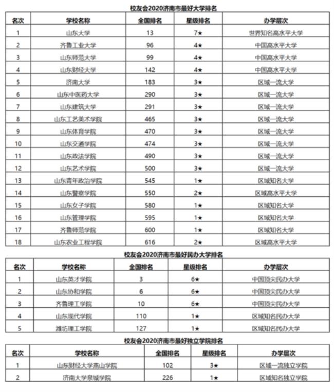 济南省属高校有哪些