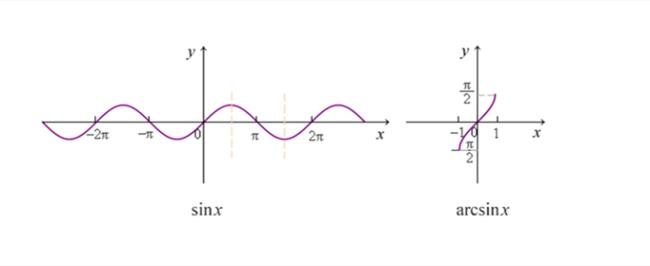 arcsinx和arctanx的泰勒公式