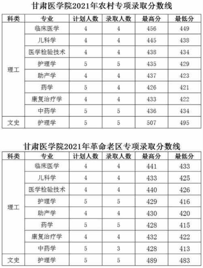 甘肃医学院是什么档次大学