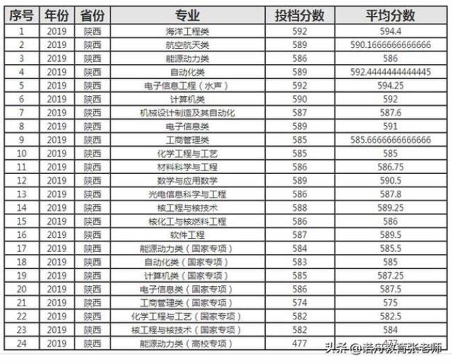 哈工程研究生分数线