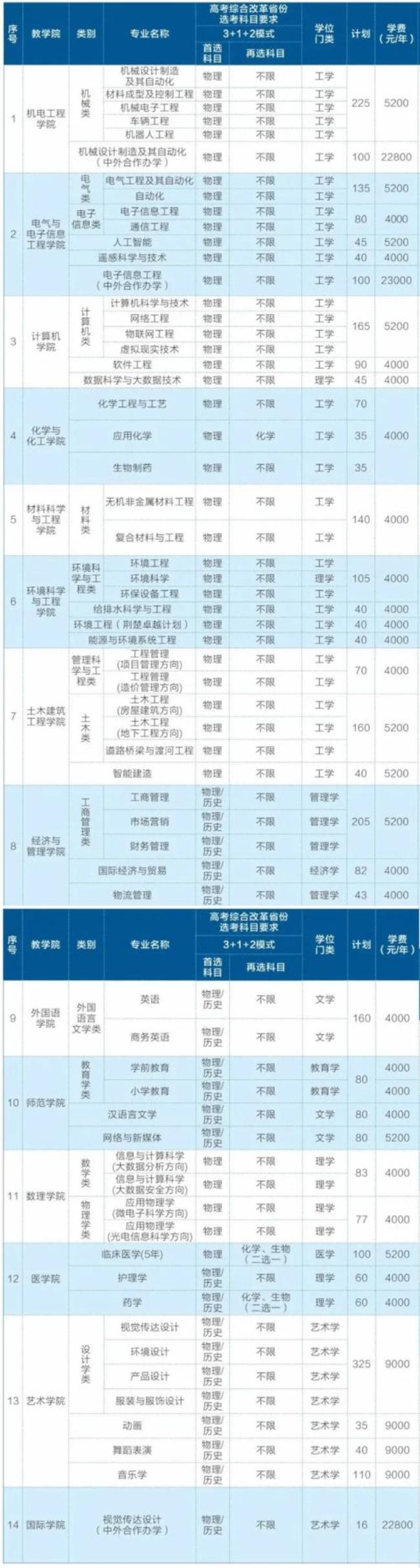 湖北工业大学新技术学院学费