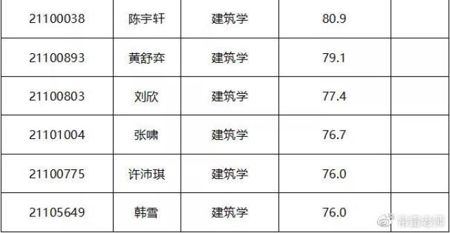 清华大学建筑学女生就业率