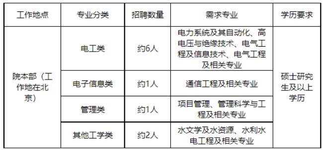 2022年河南国网校园招聘人数