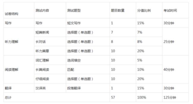 cet-4 多少分及格