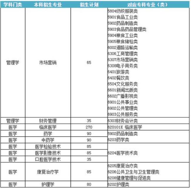 齐鲁医学院专业有哪些