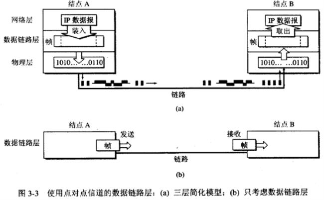 简述数据链路层和网络层的作用