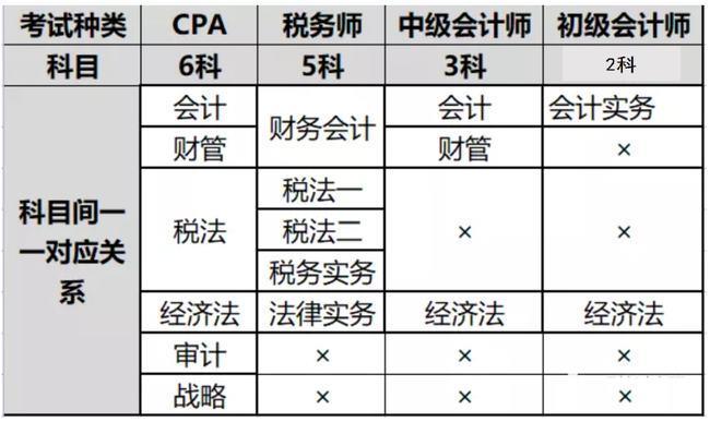 会计师与税务师有哪些等级