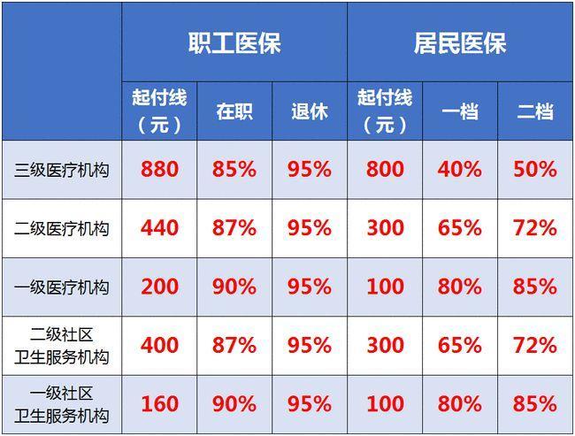 三级和三甲医保报销一样吗