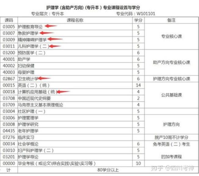 如何自学护理专业