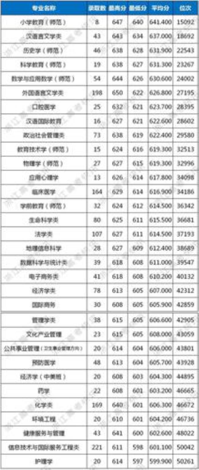 杭州师范大学有专科专业吗