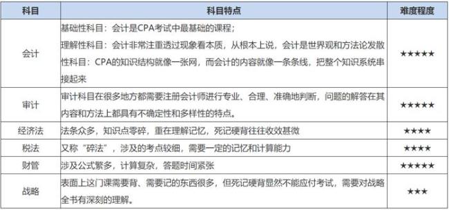 注册会计师考试时间及科目