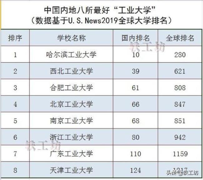 四川工业大学排名