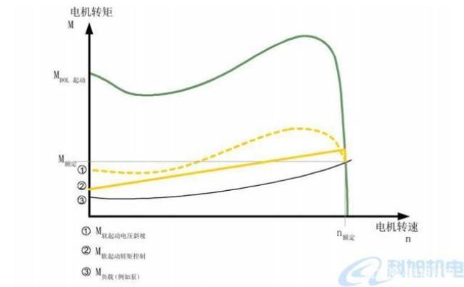 为什么说电机的起动转矩会很大