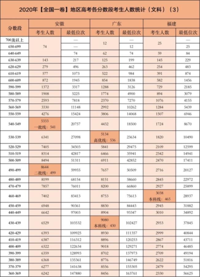 湖南高考559分什么水准