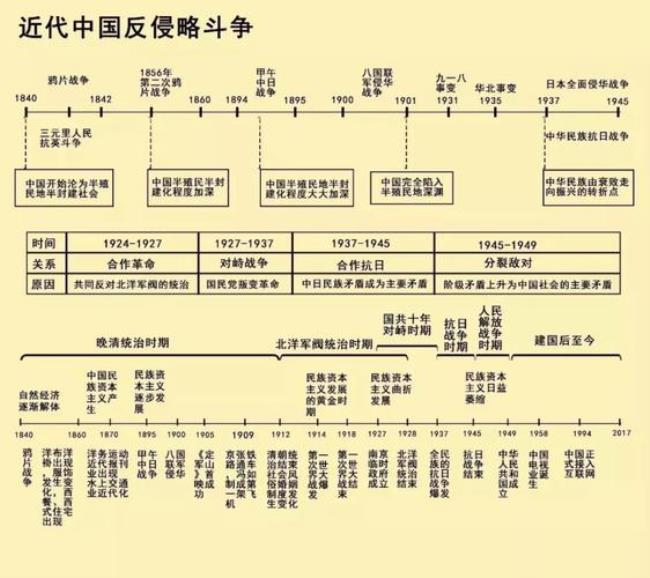 中国历史时间轴完整版