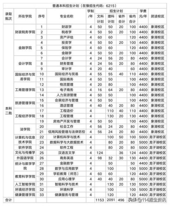 河南财经金融学院专业