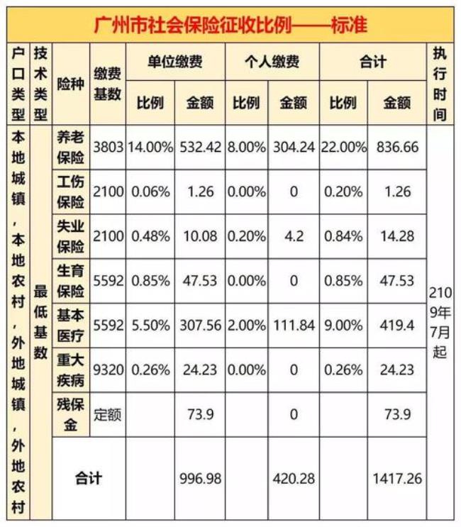 广州买社保需要什么条件才能买