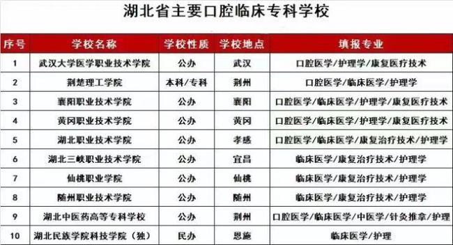 山西口腔医学3+2大专学校有哪些