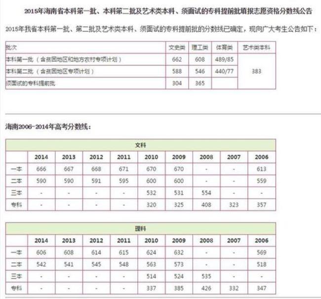 海南高考省控线是多少